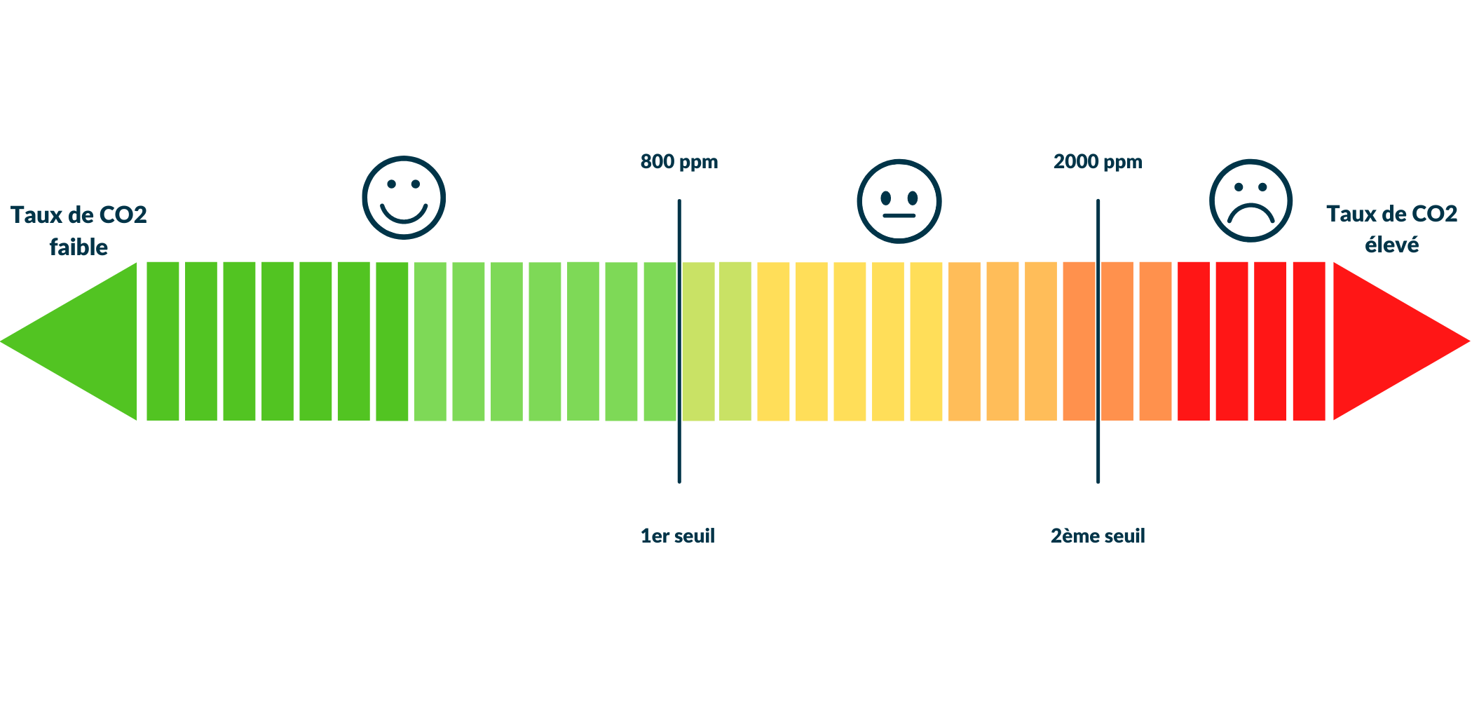 Taux de CO2 faible